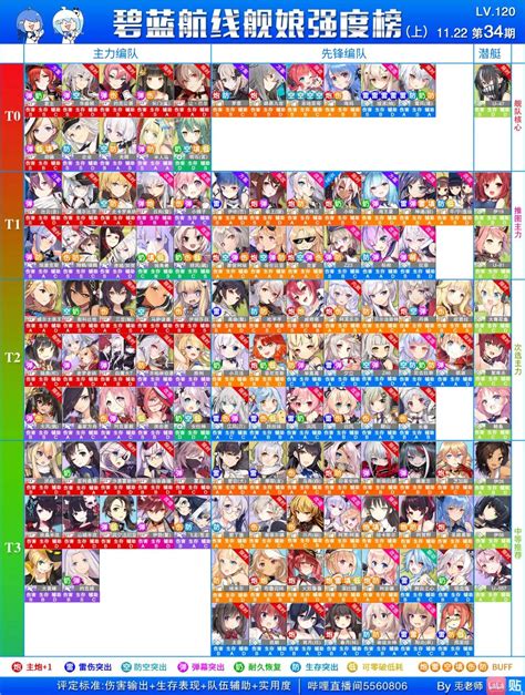 ship tier list azur lane.